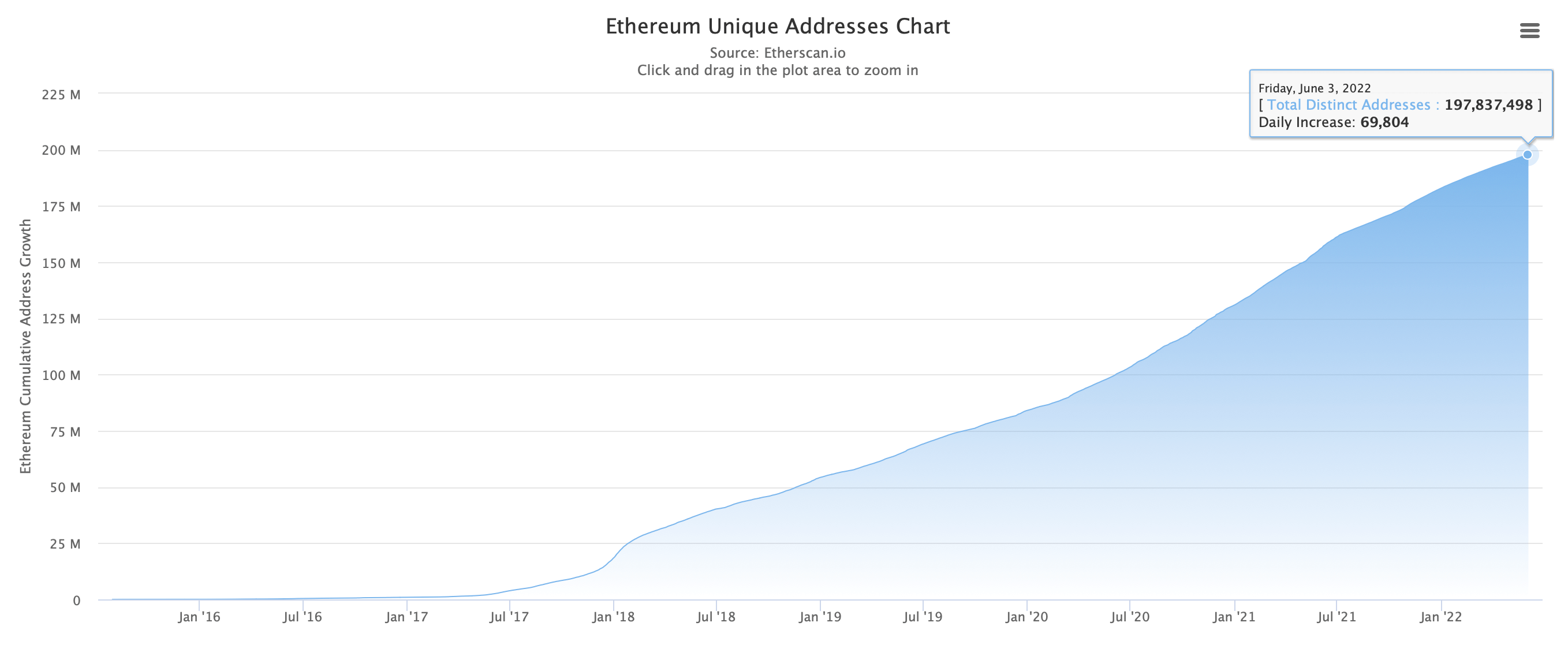 Nombre d'adresses Ethereum unique