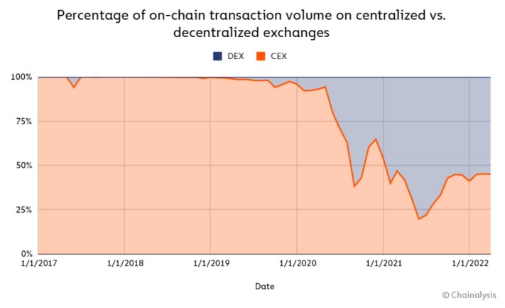 Porcentaje de transacciones en la cadena de bloques