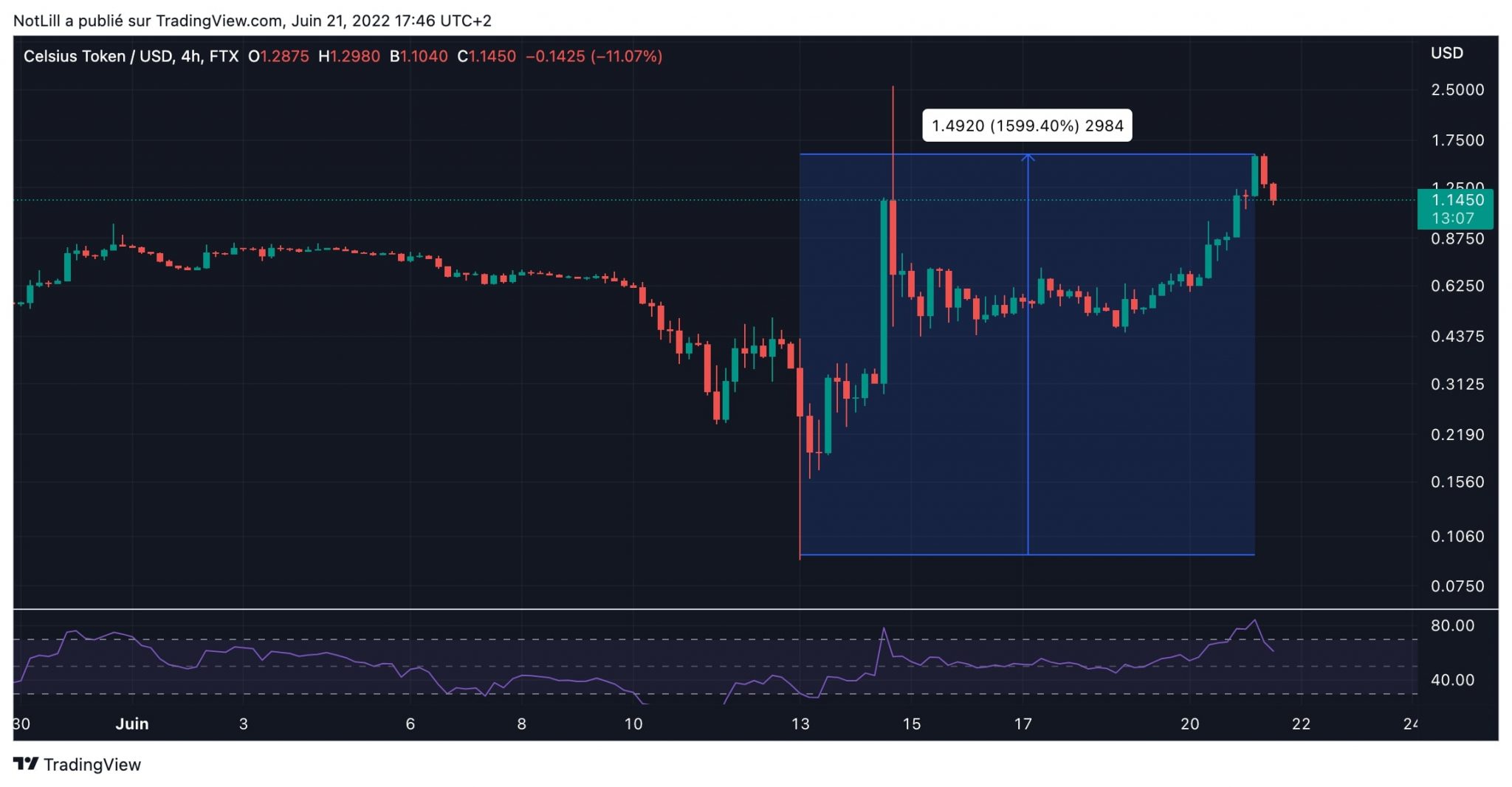 CEL hausse trading view