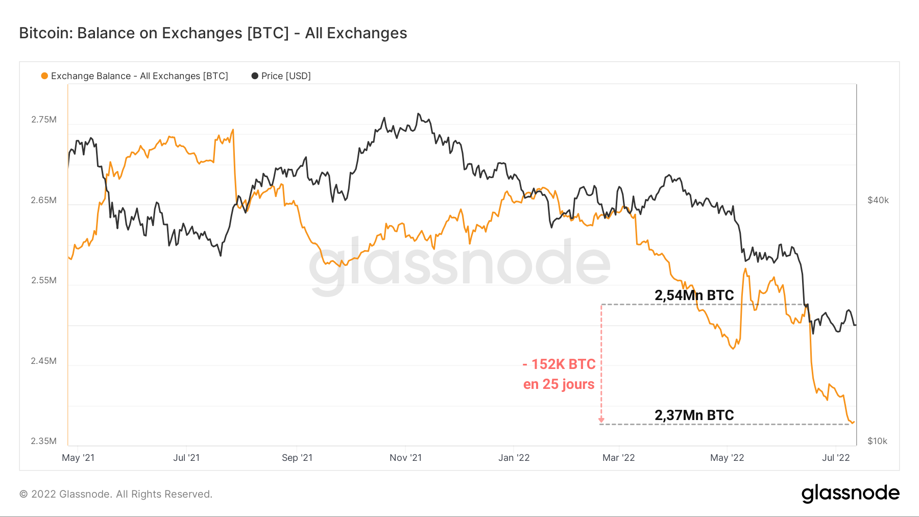 BTC Réserves Exchanges 120722