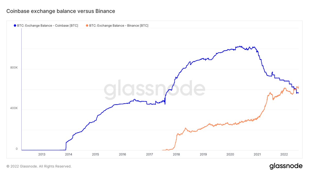 bitcoins Binance VS Coinbase