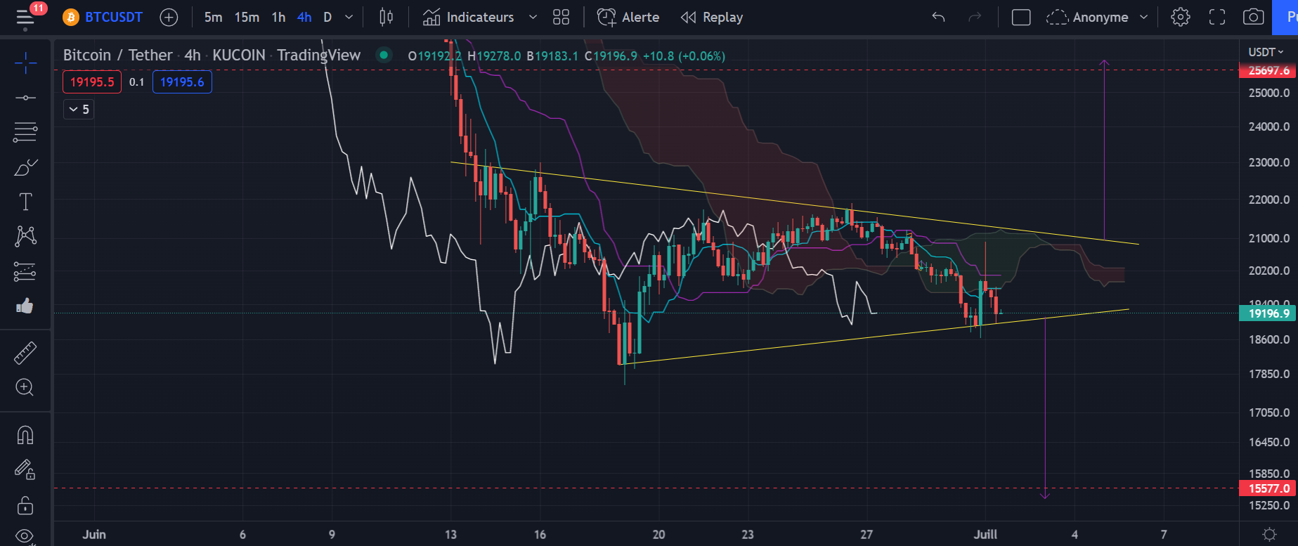 Figure 1 : Graphique du cours du Bitcoin h4 par Tagado