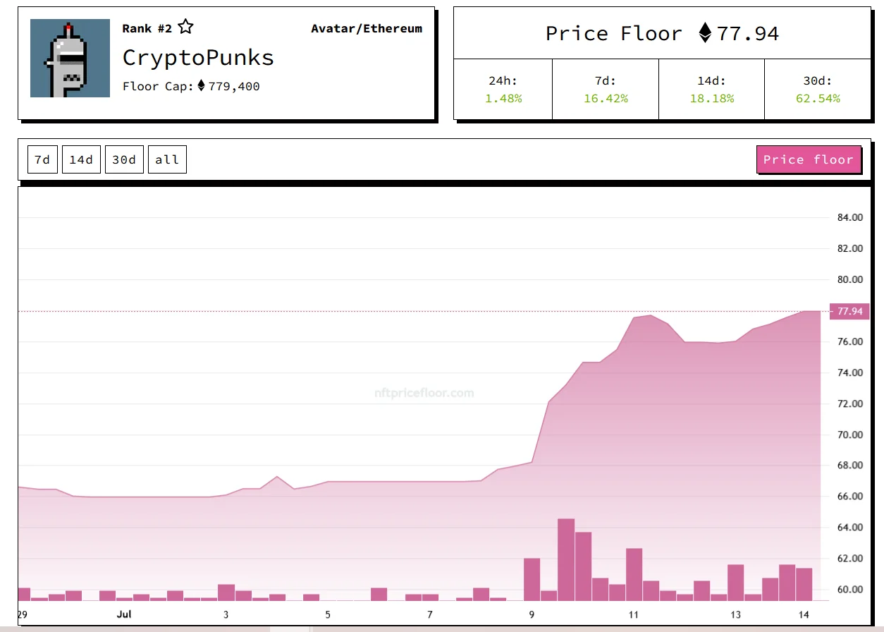 Cryptopunks price-floor