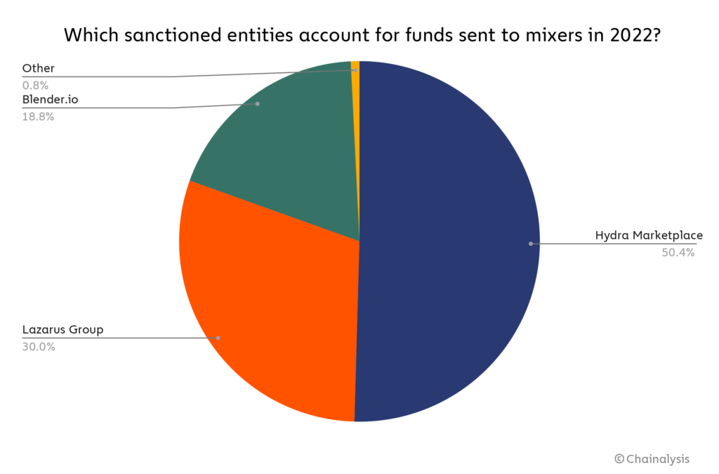 Sanction entities that originate funds