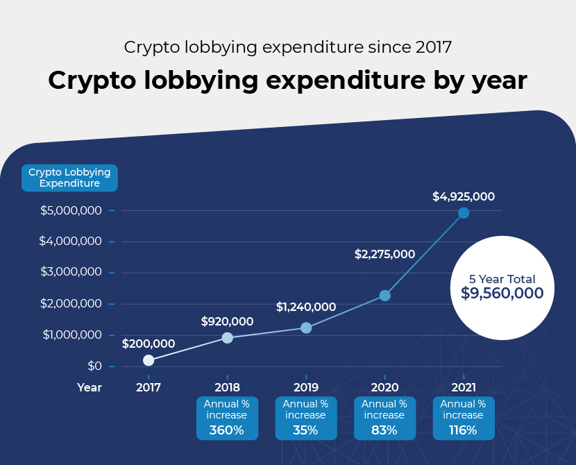 Evolution of lobbying spending on cryptocurrency companies