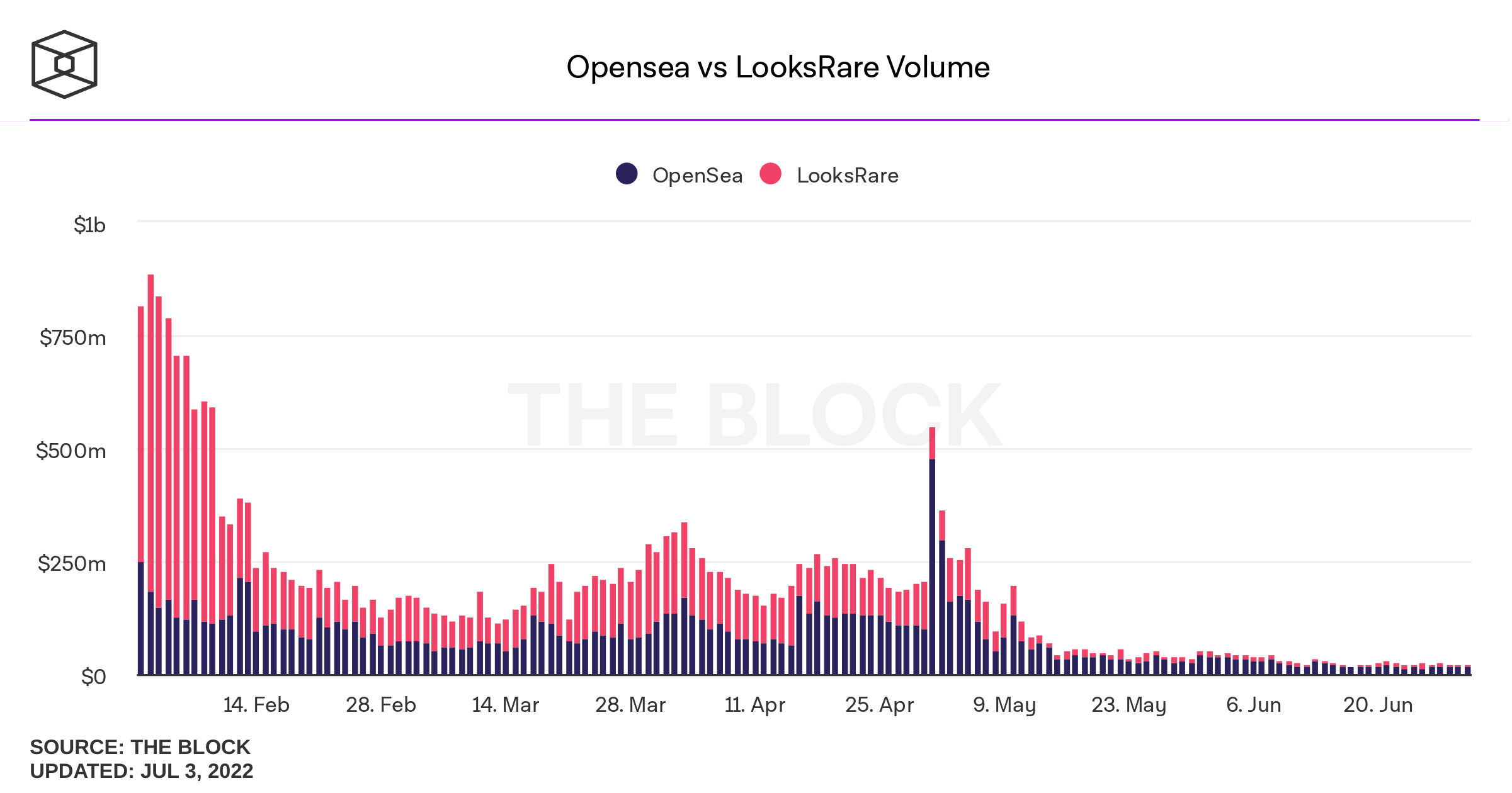 LooksRare versus OpenSea