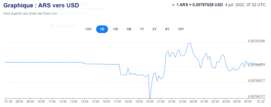 Peso argentin ARS cours
