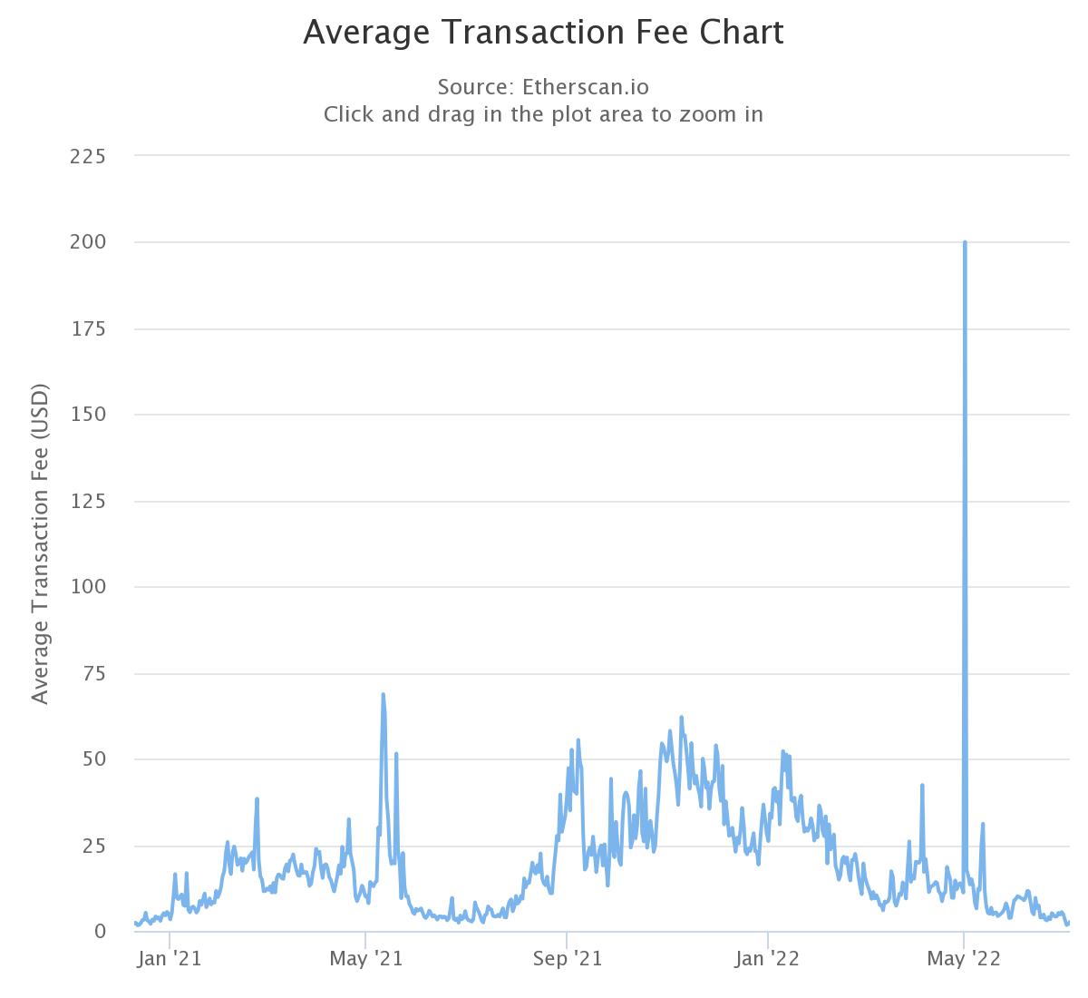 Ethereum transaction price