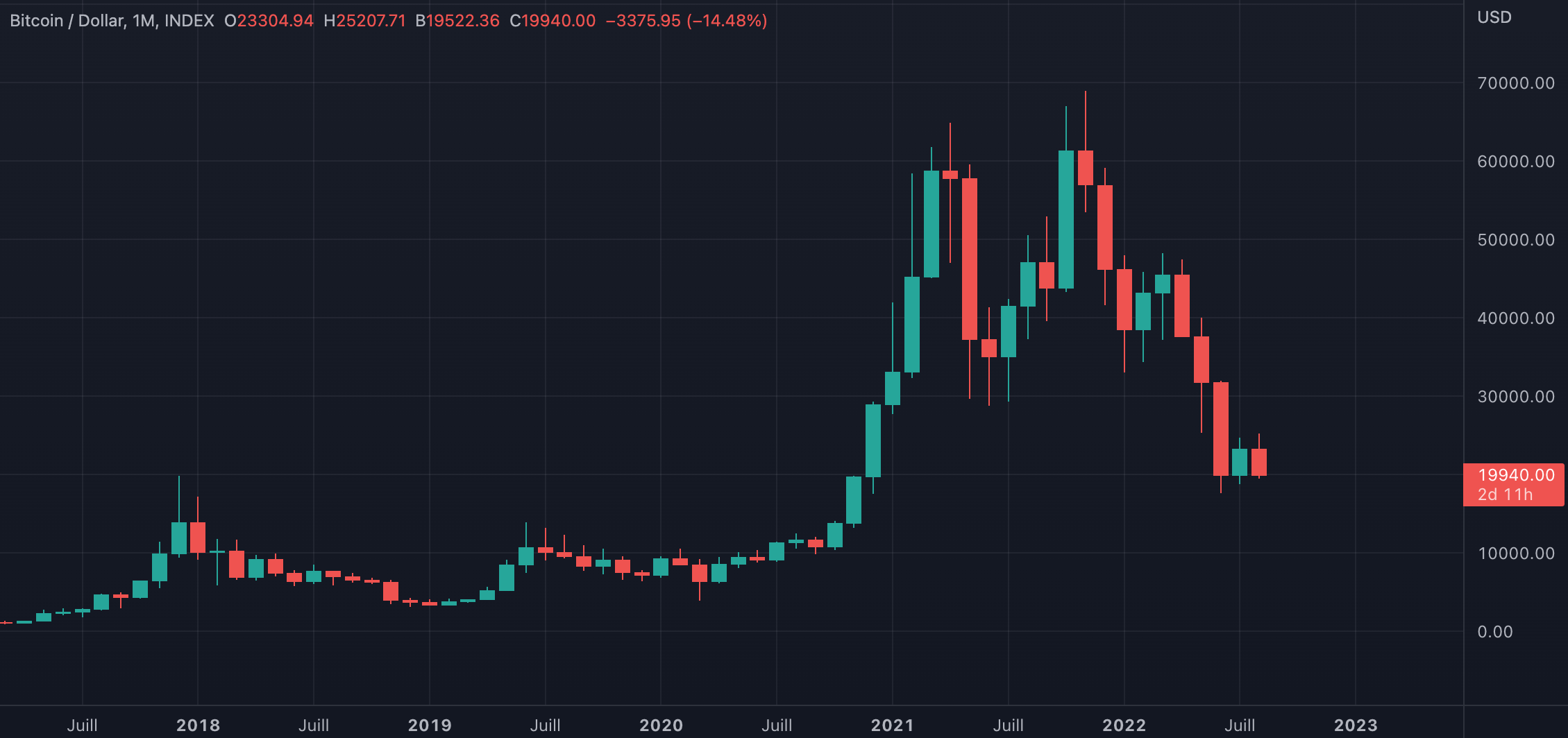 cours bitcoin monthly