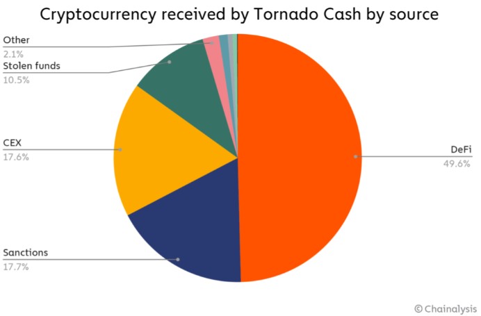 Origine fonds Tornado Cash