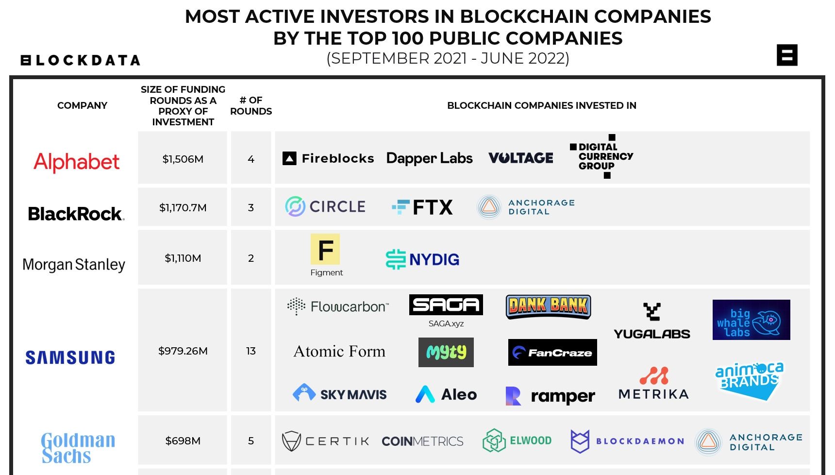Investissements entreprises blockchain top 100 Google