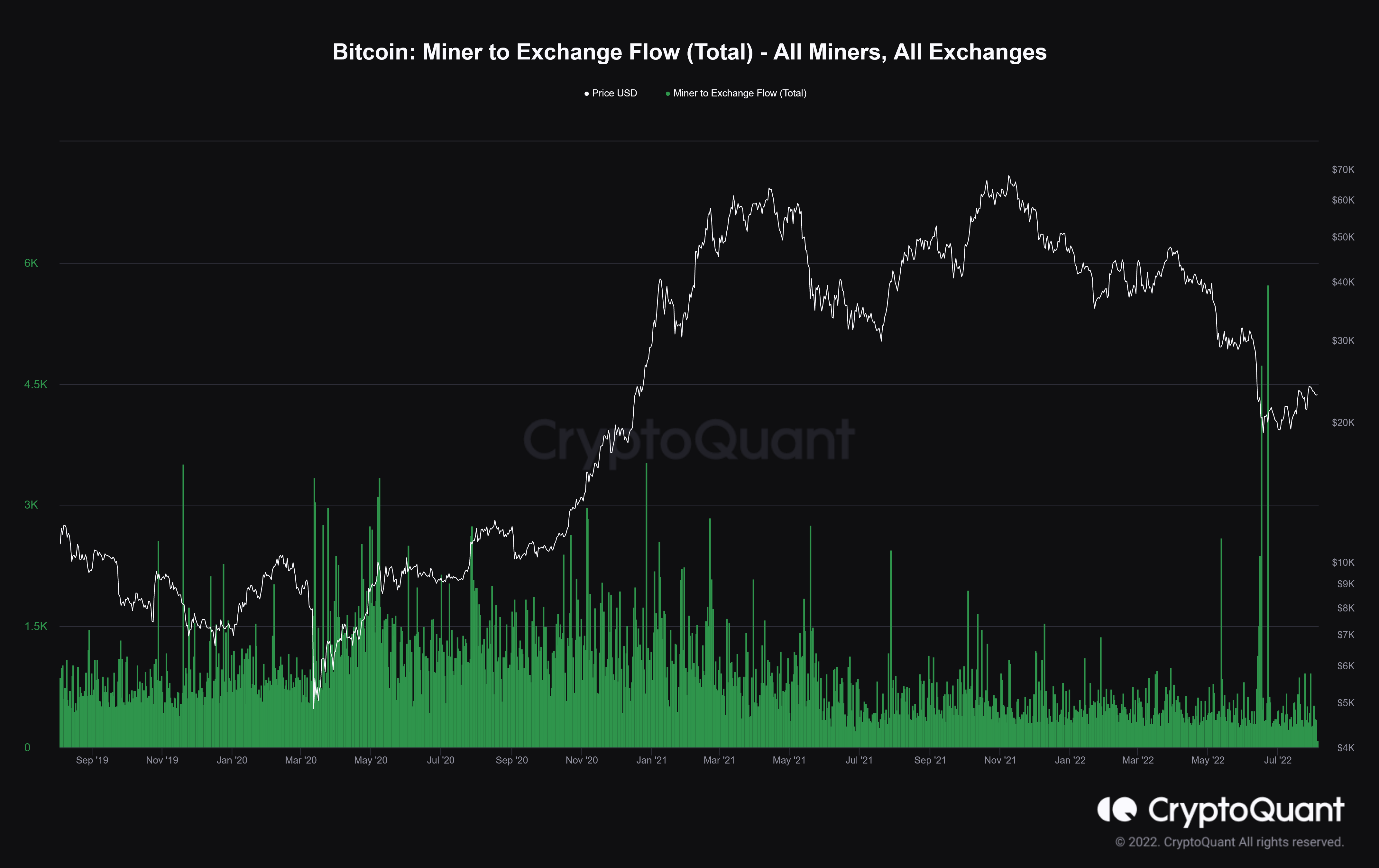 bitcoin to exchange miner