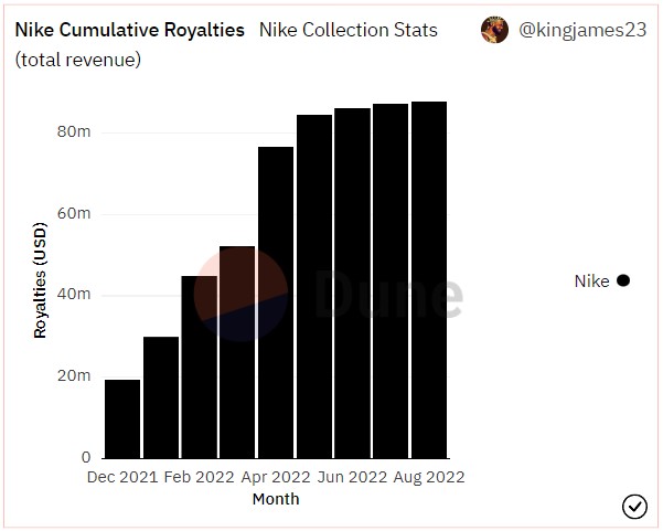 Royalties NFTs Nike