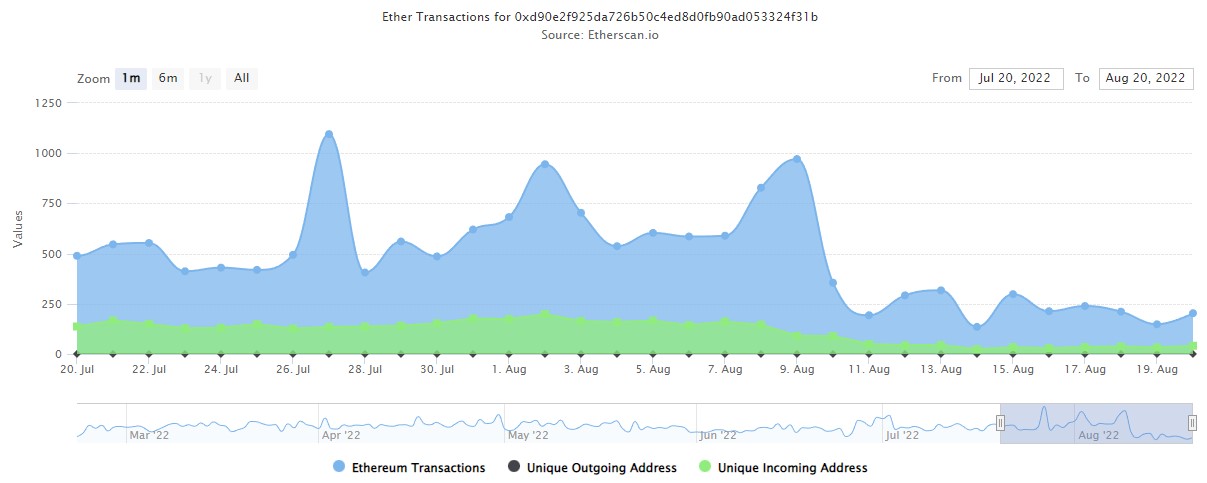 Transactions Tornado Cash