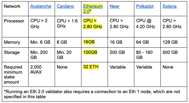 validator requirements