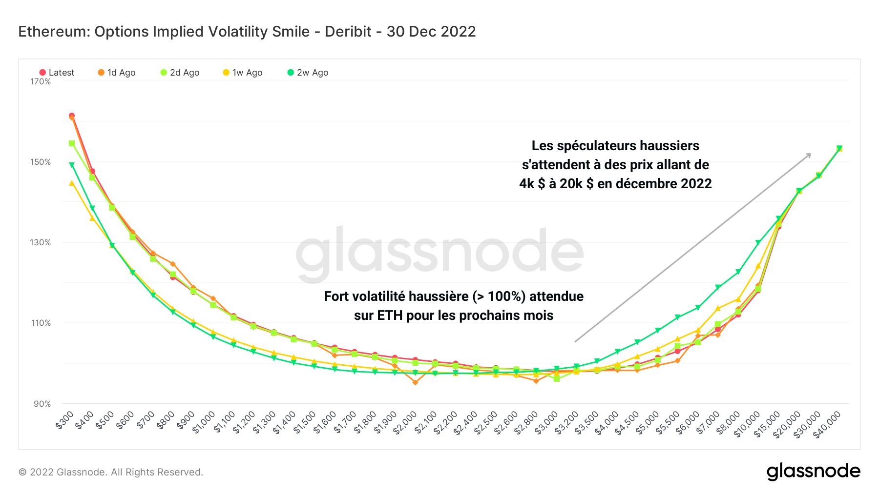 ETH Volatilité Implicite 140922