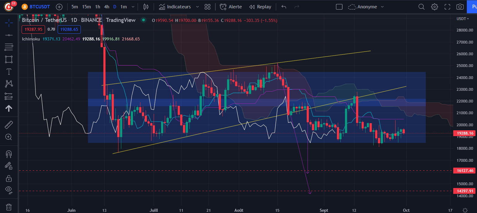 Graphique du cours du Bitcoin Daily par Tagado