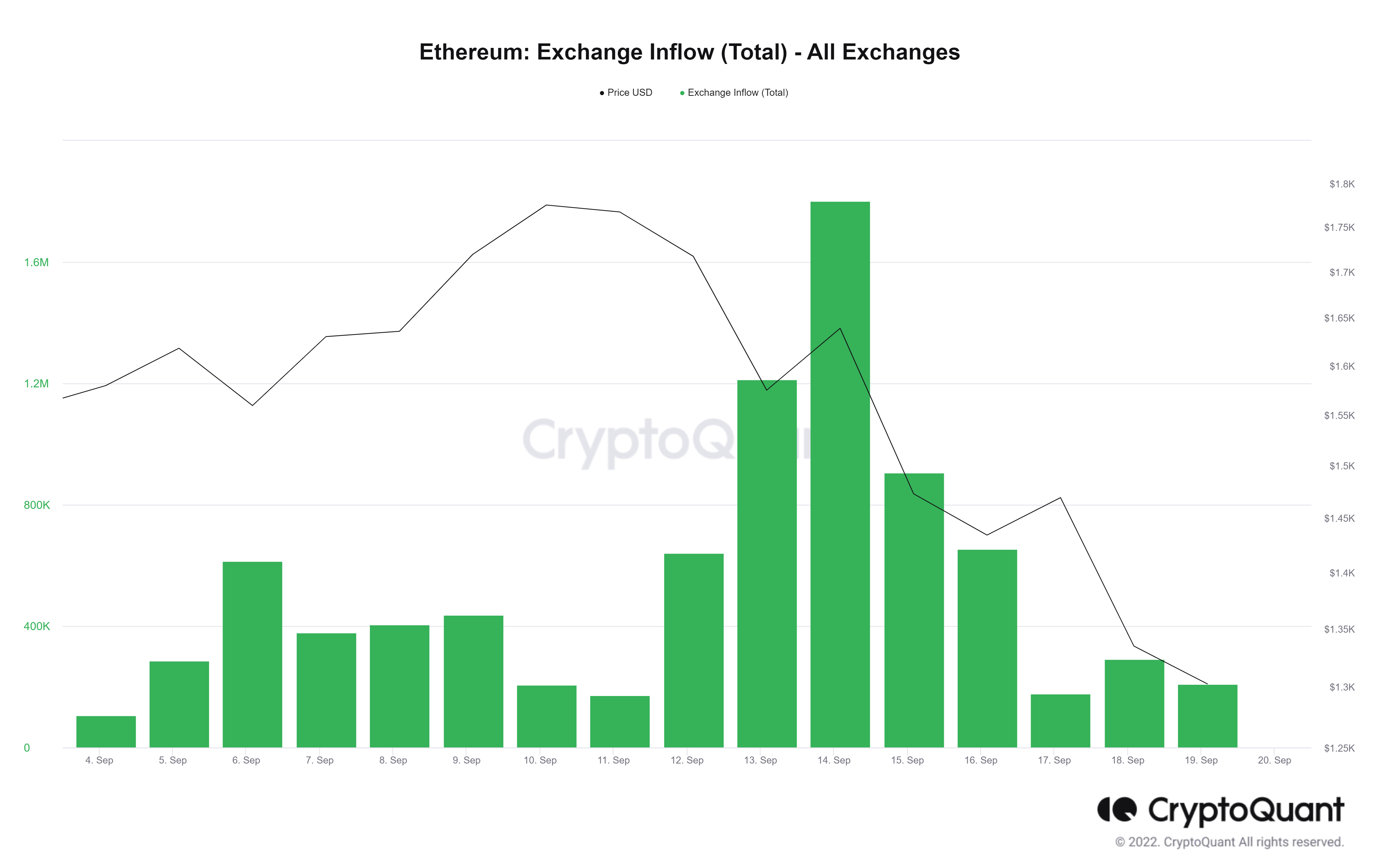 Ethereum Exchange Inflow (Total) - All Exchanges ETH