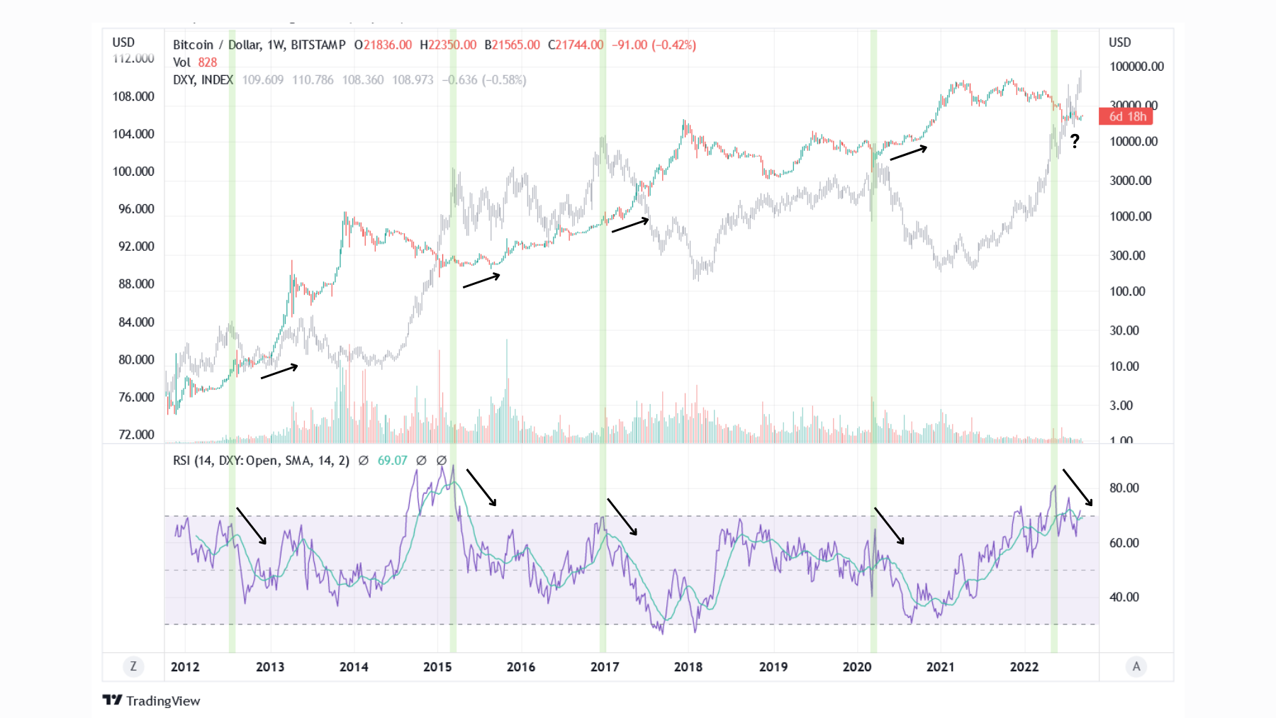 BTCUSD & DXY+RSI 130922