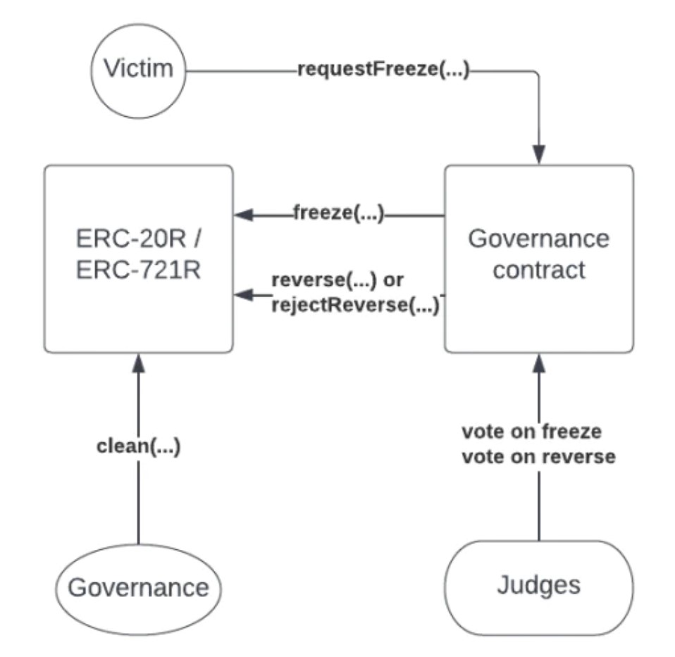 Fonctionnement des transactions réversibles