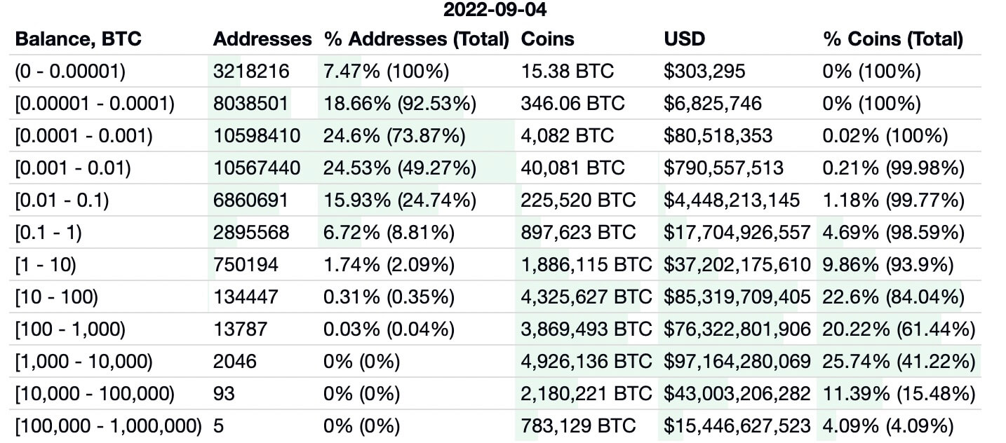 Bitcoin a-t-il une meilleure répartition des richesses que le système  actuel ?