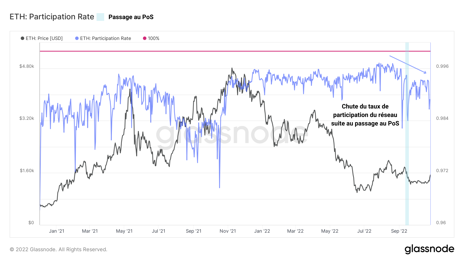 ETH Taux de Participation 261022