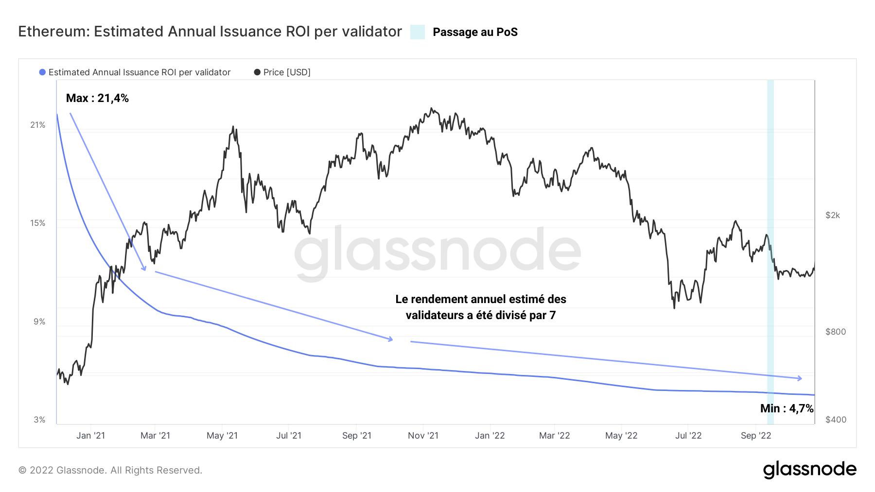 ETH Rendement annuel des validateurs 261022