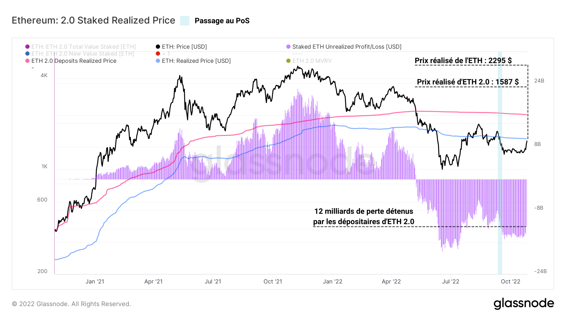 ETH Profit/Perte des dépositaires Eth 2.0 261022