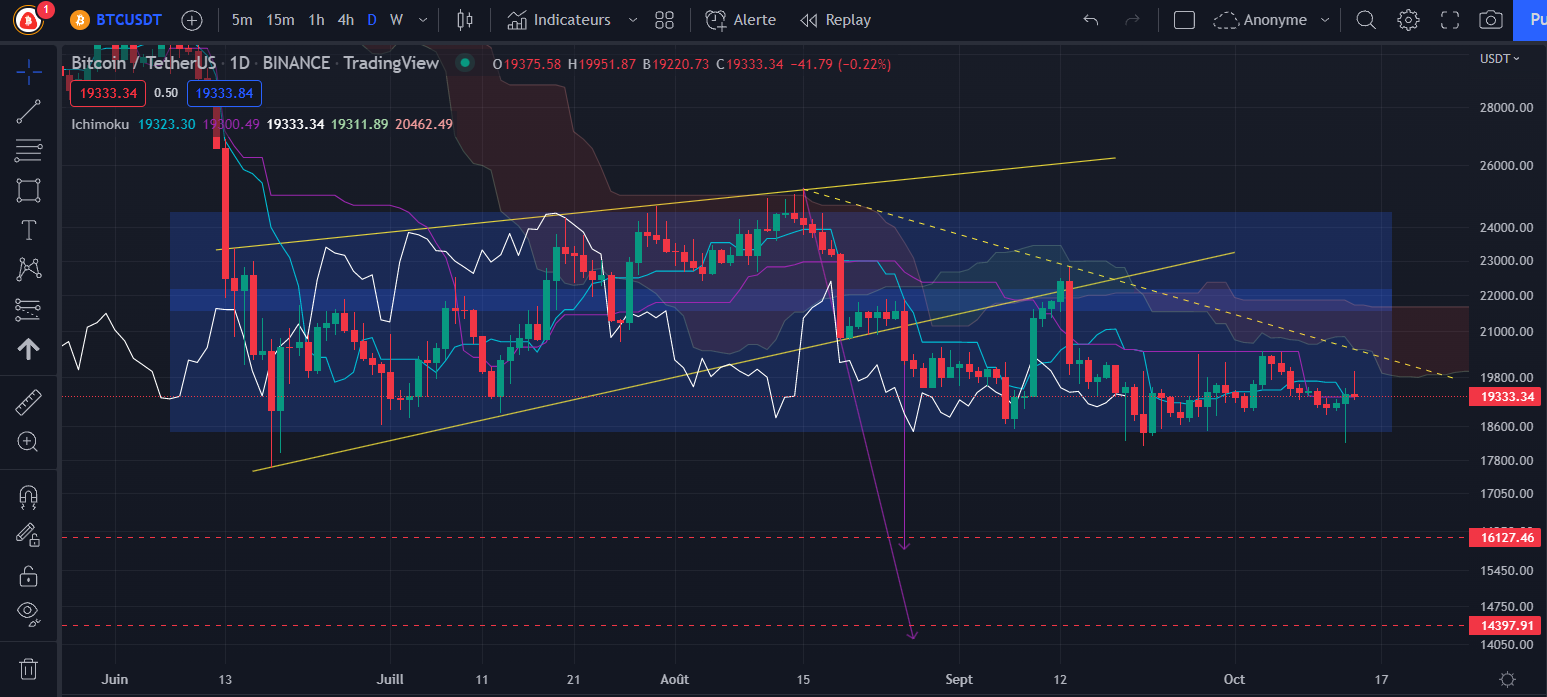 Graphique du cours du Bitcoin Daily par Tagado