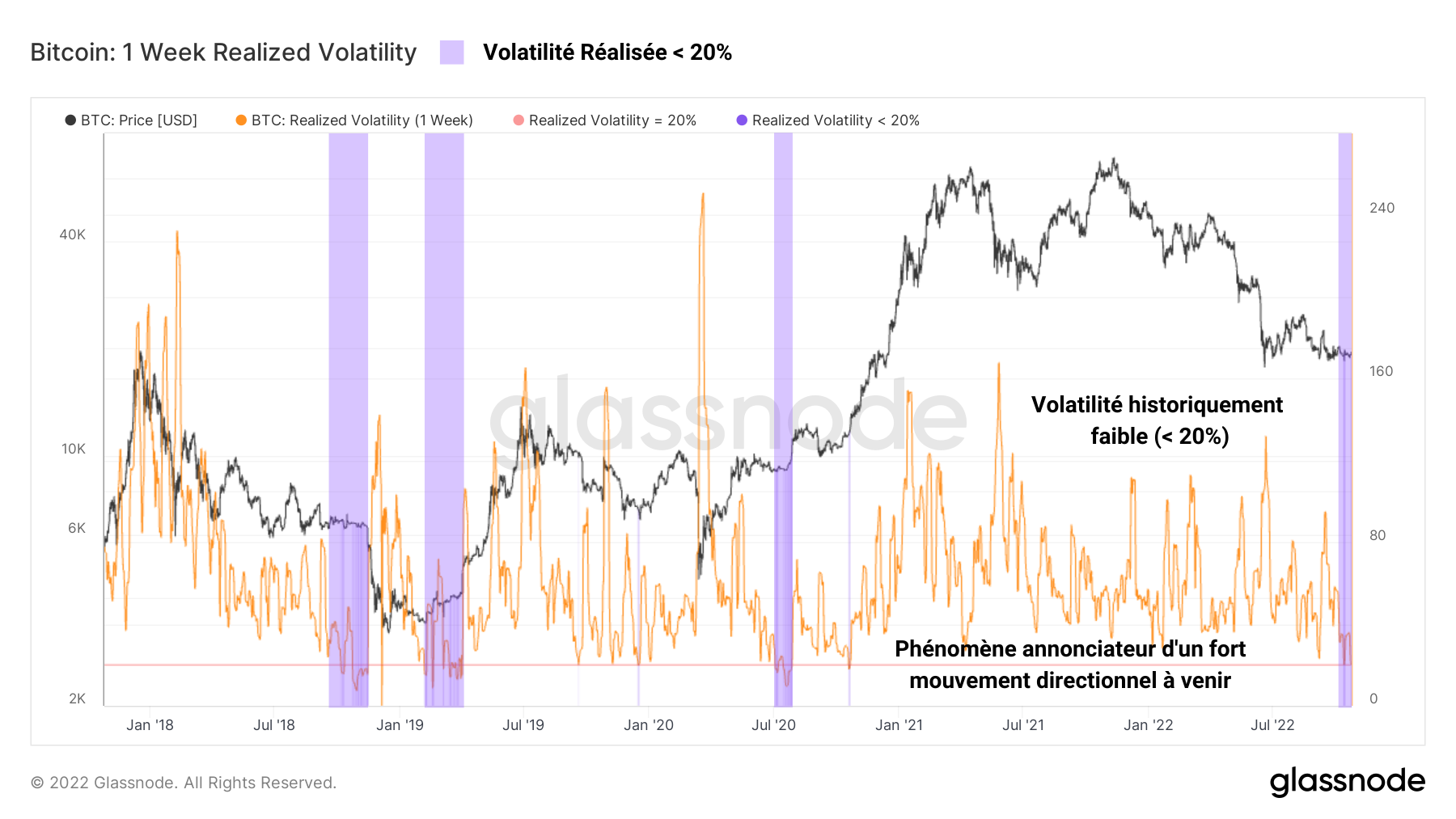 Volatilité BTC 251022