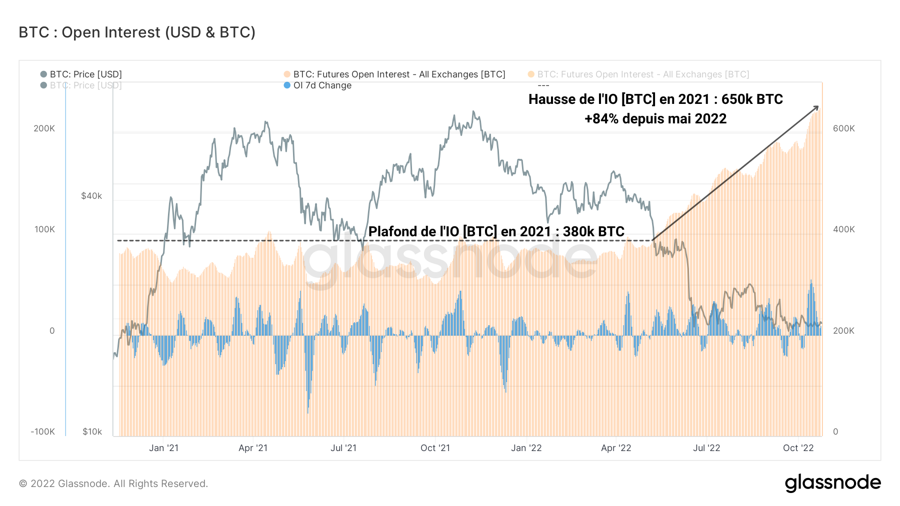 Intérêt Ouvert BTC 251022