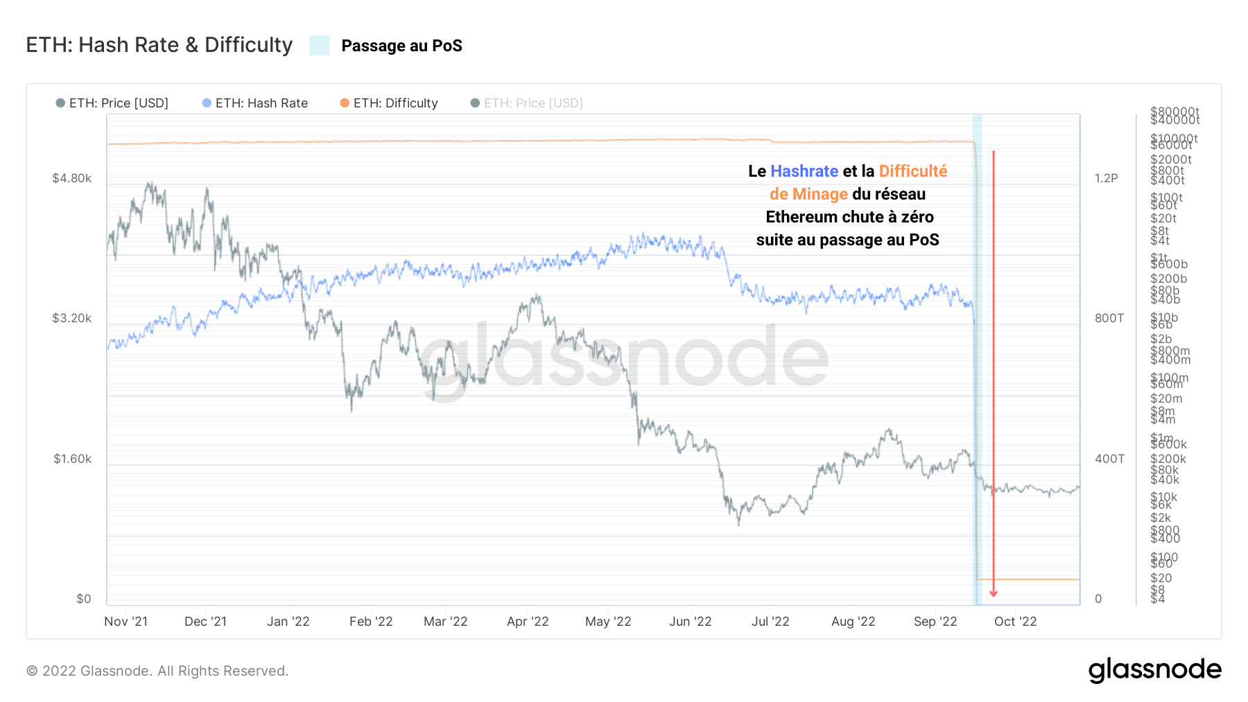 ETH Hashrate et Difficulté 261022