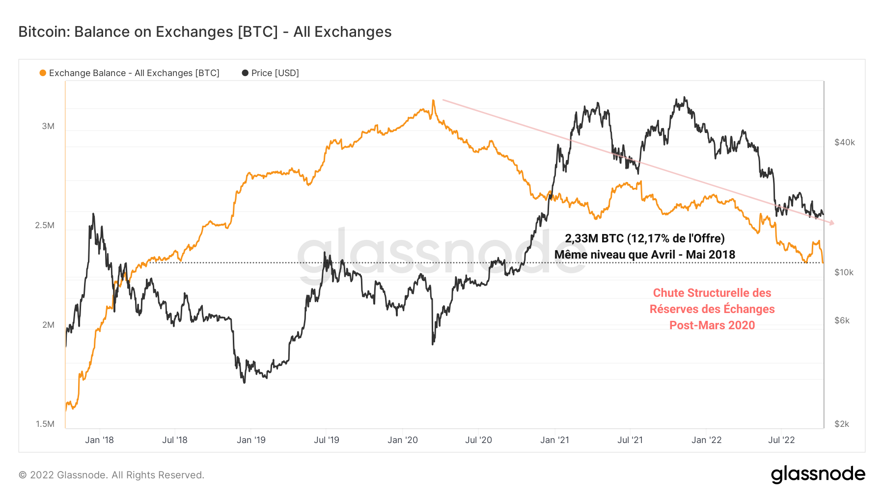 BTC Réserves des Exchanges 111022