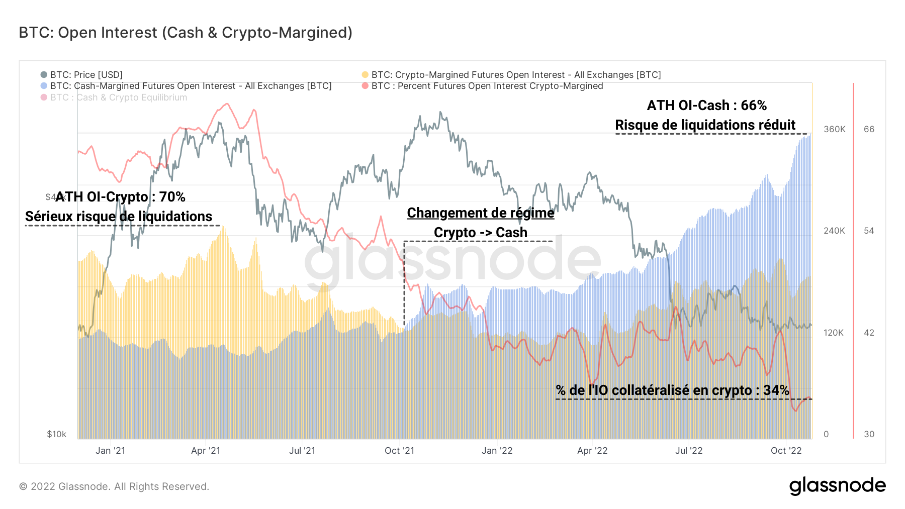 Intérêt Ouvert Crypto VS Cash 251022