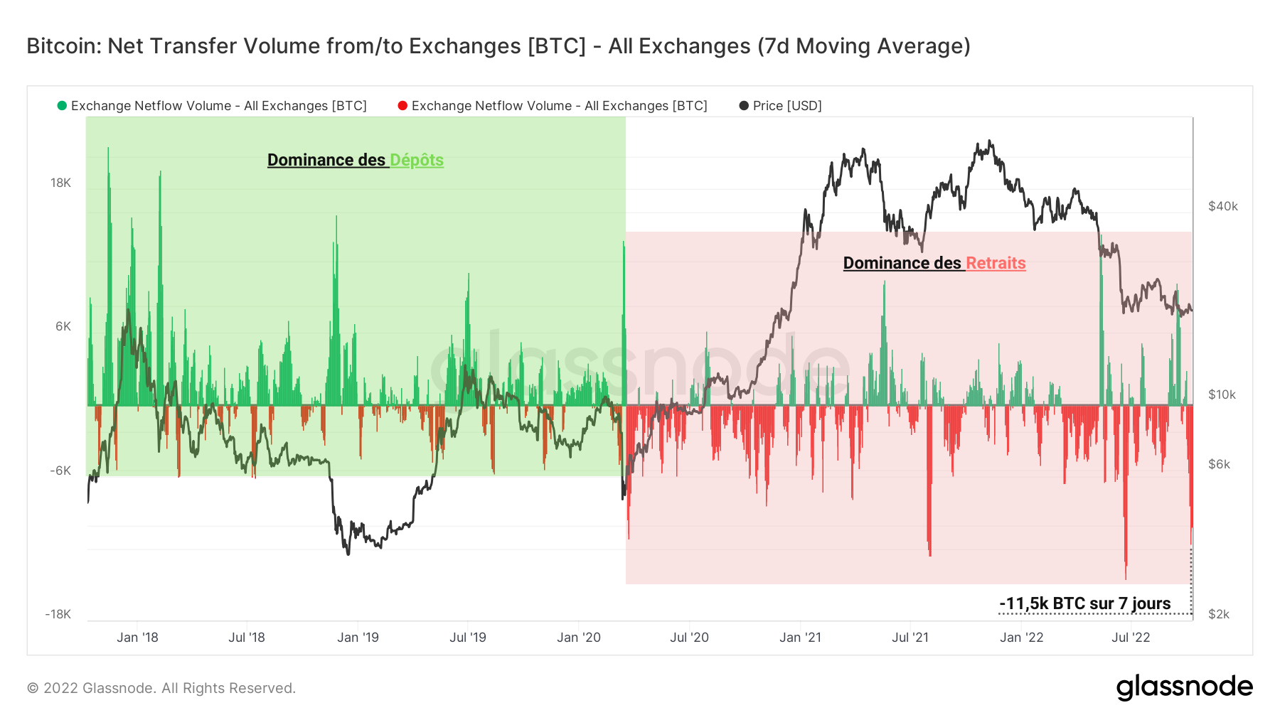 BTC Flux Net des Exchanges 111022