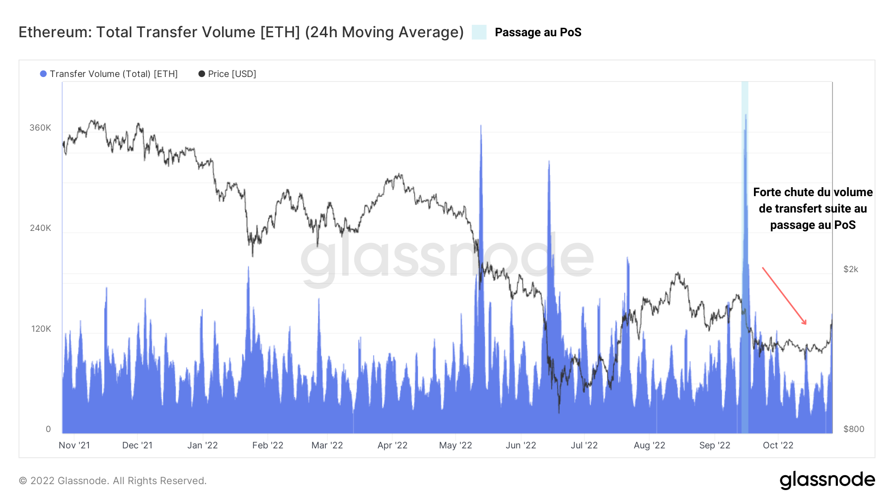 ETH Transactions 261022