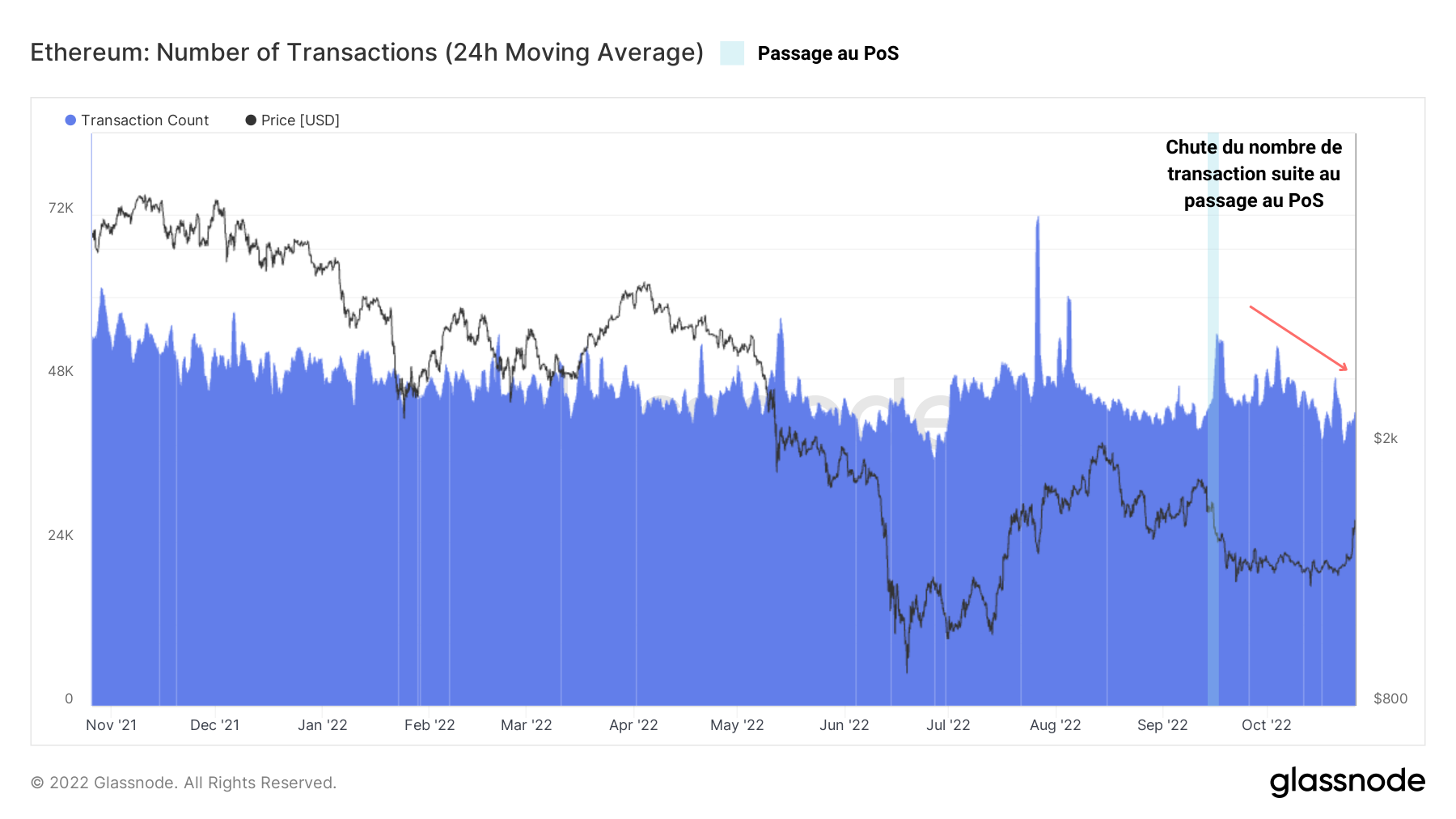 ETH Volume de Transfert 261022