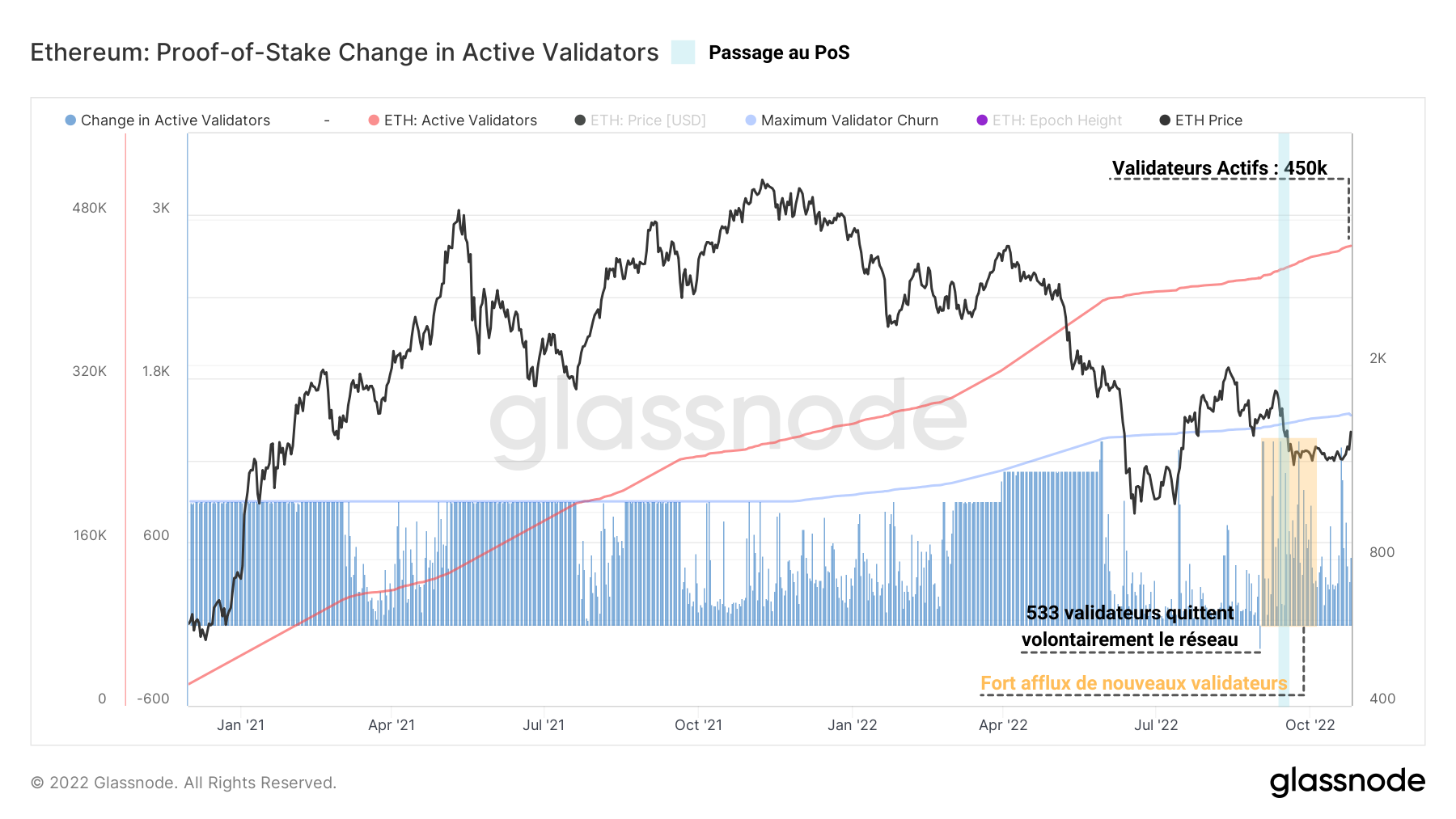 ETH Validateurs actifs 261022