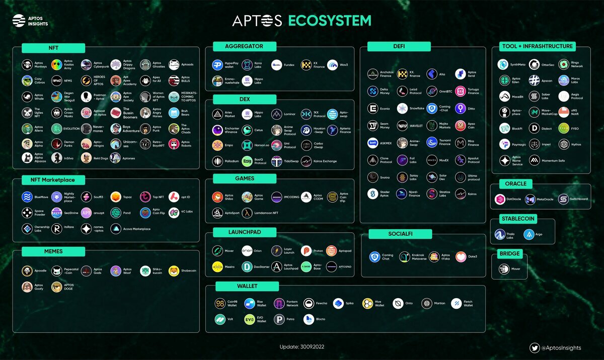 Aptos ecosystem