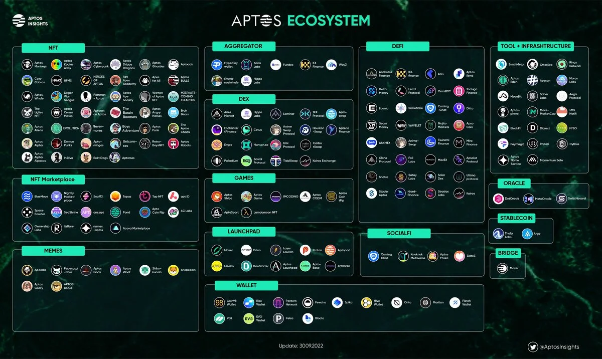 Экосистема Aptos