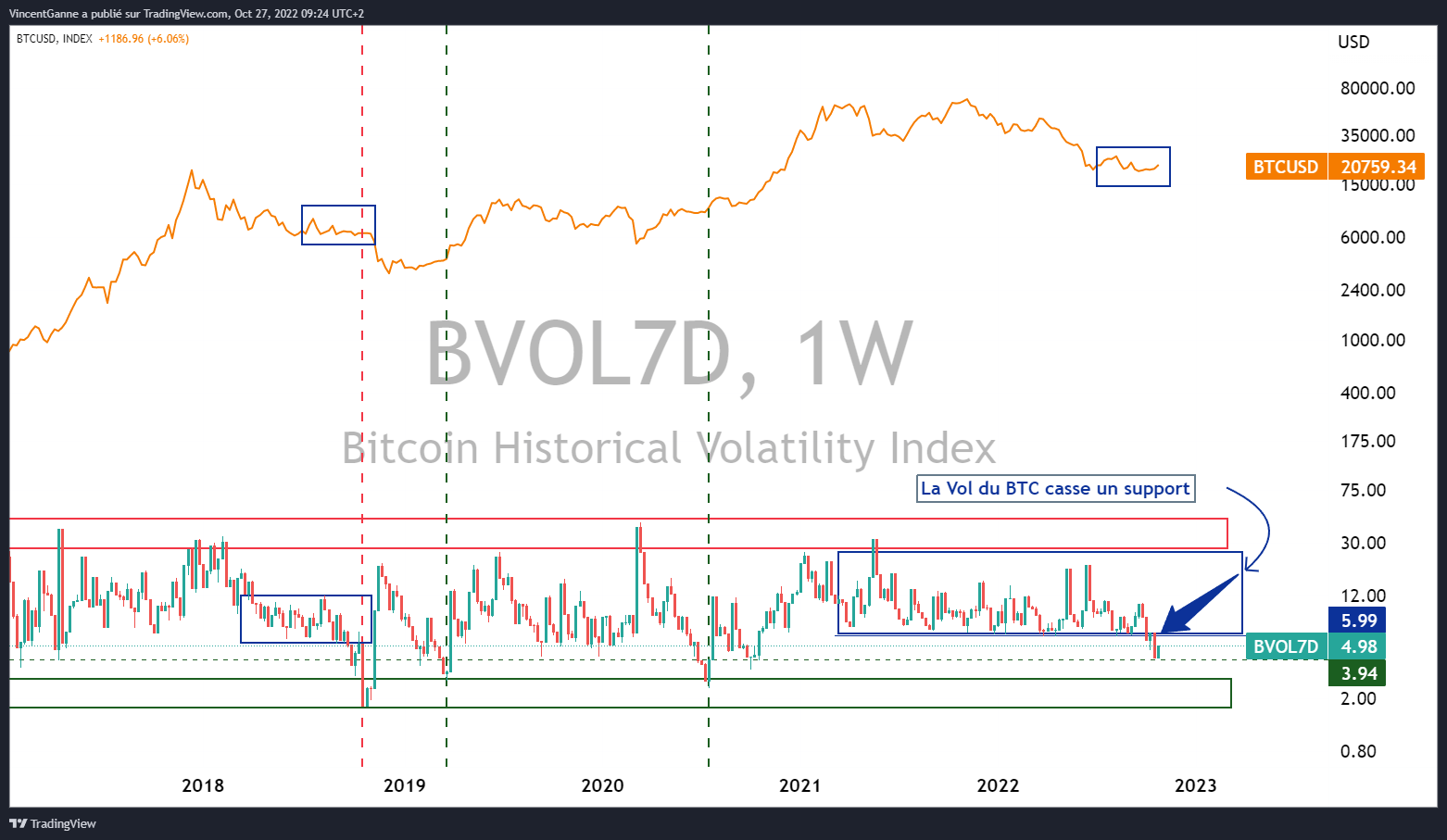 Cours du Bitcoin comparé à la mesure de sa volatilité historique à 7 jours (courbe du bas)