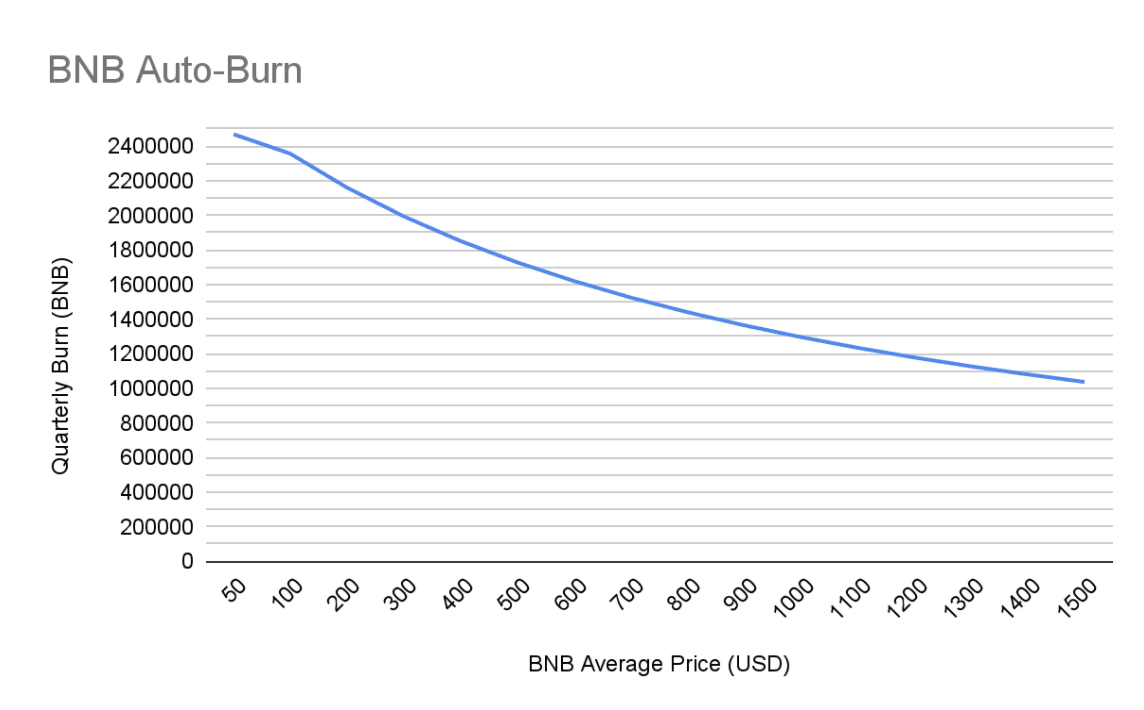 Binance auto burn