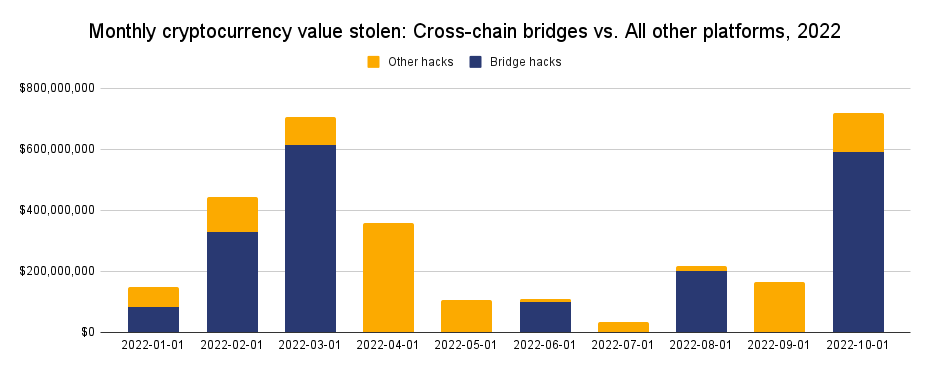 Part des bridges dans les hacks