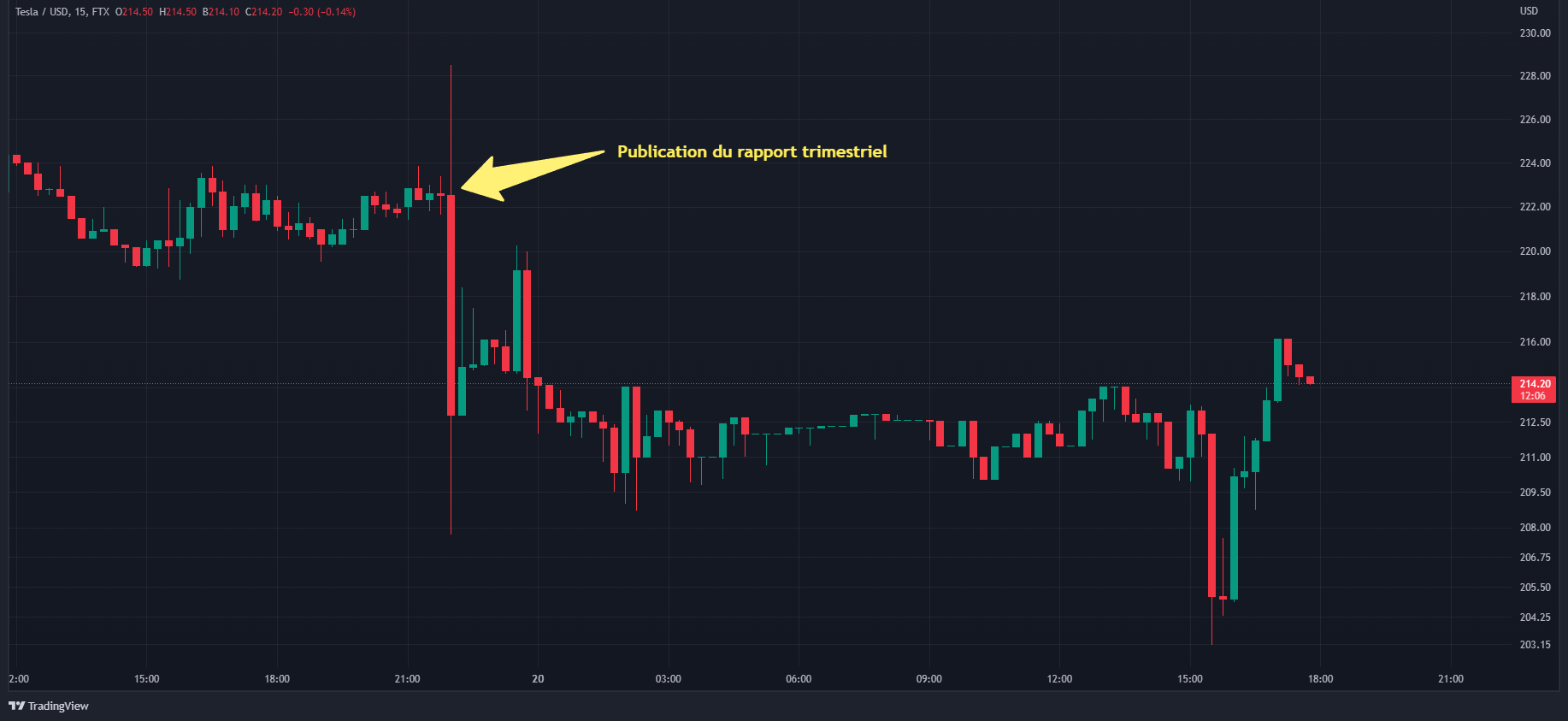 Cours TSLA