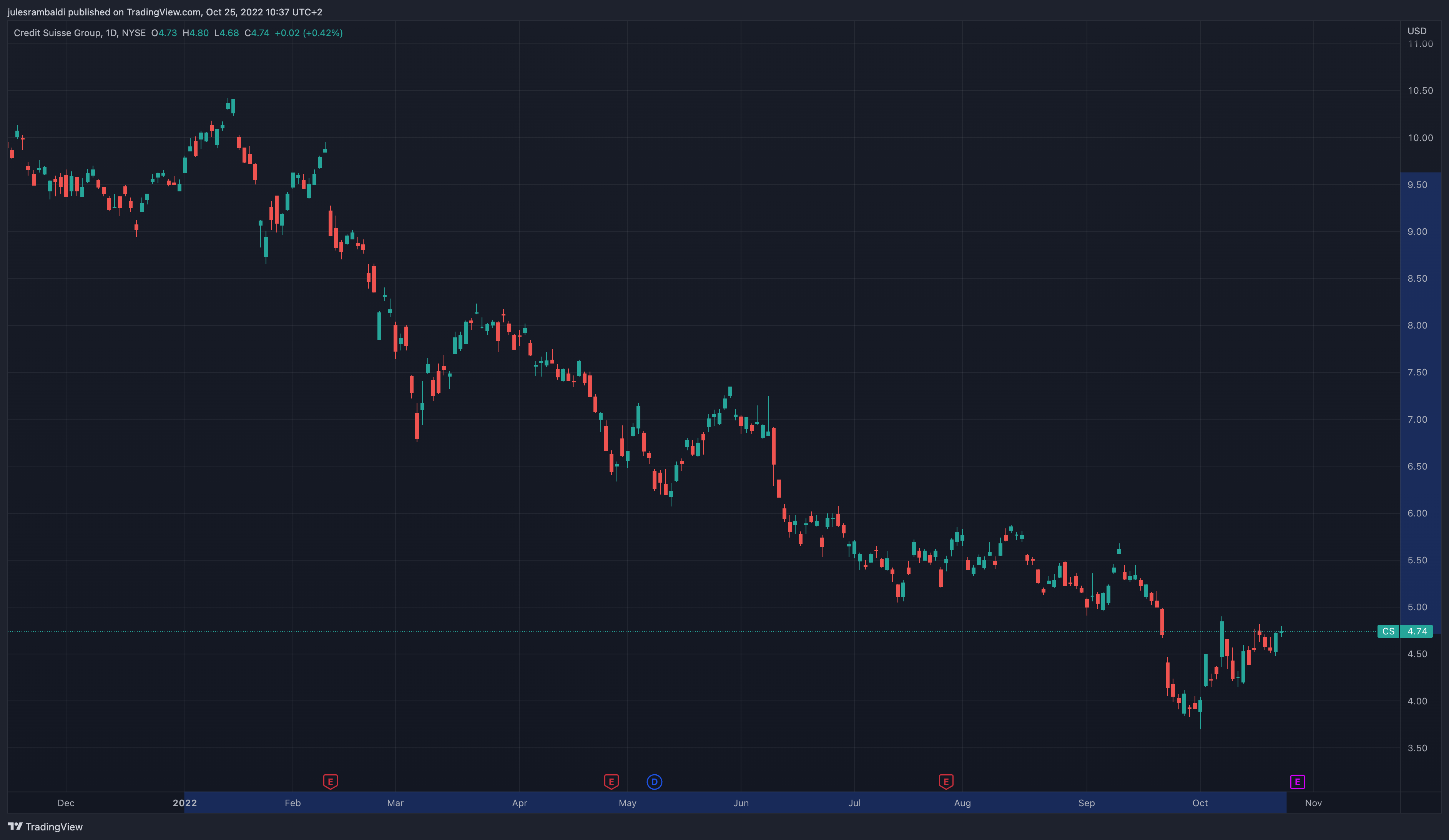 Crédit Suisse - Évolution du cours YTD