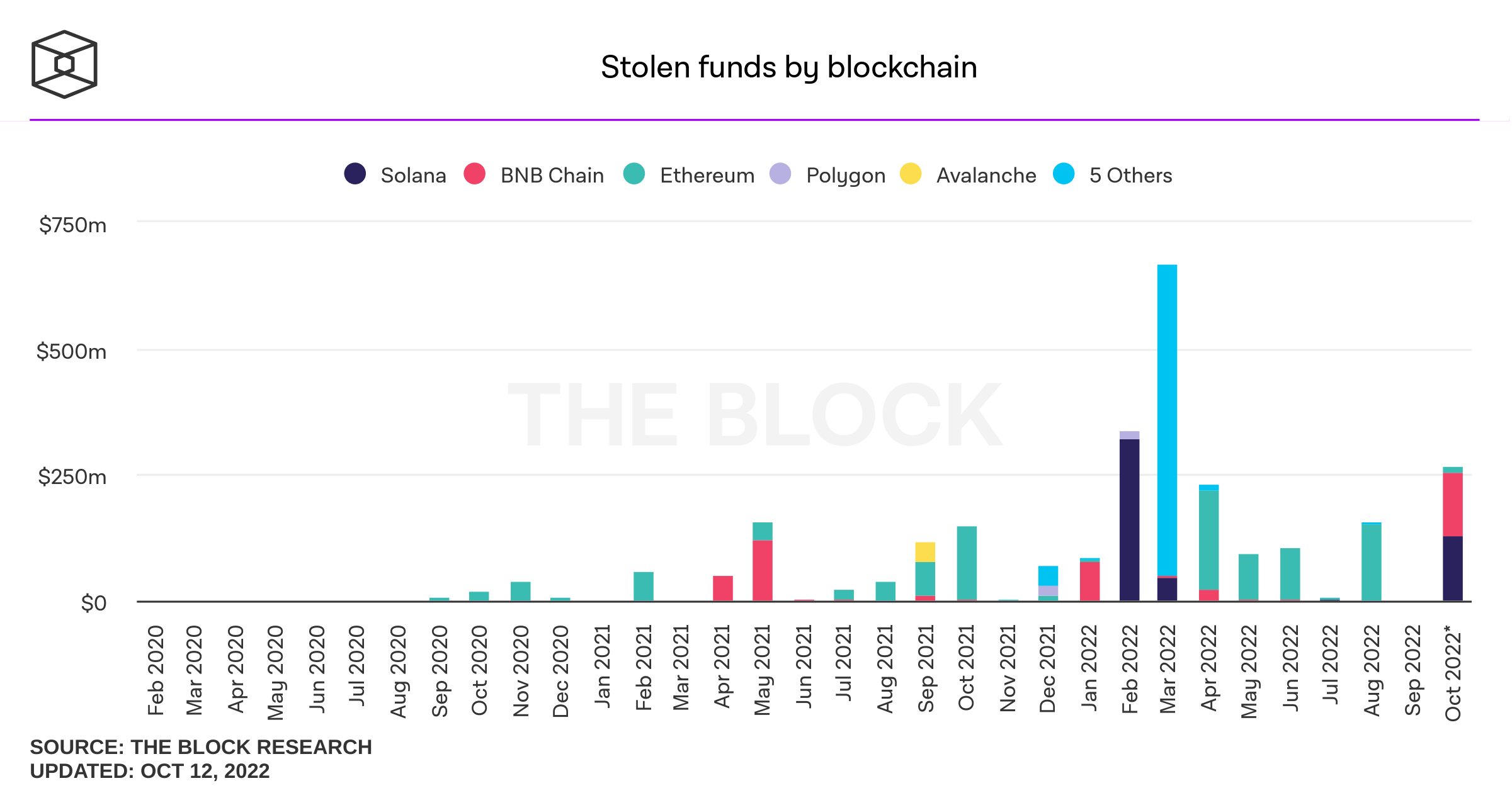 Fonds dérobés par blockchain