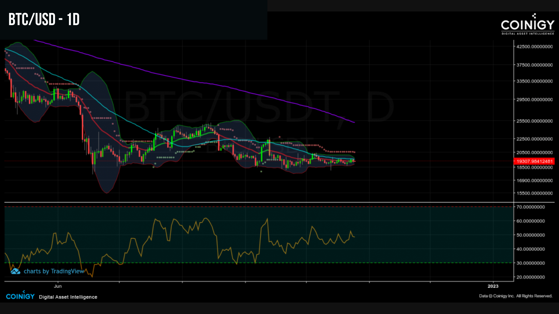 BTC/USD 251022