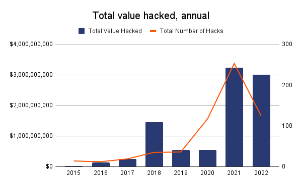 Montant annuel des hacks crypto