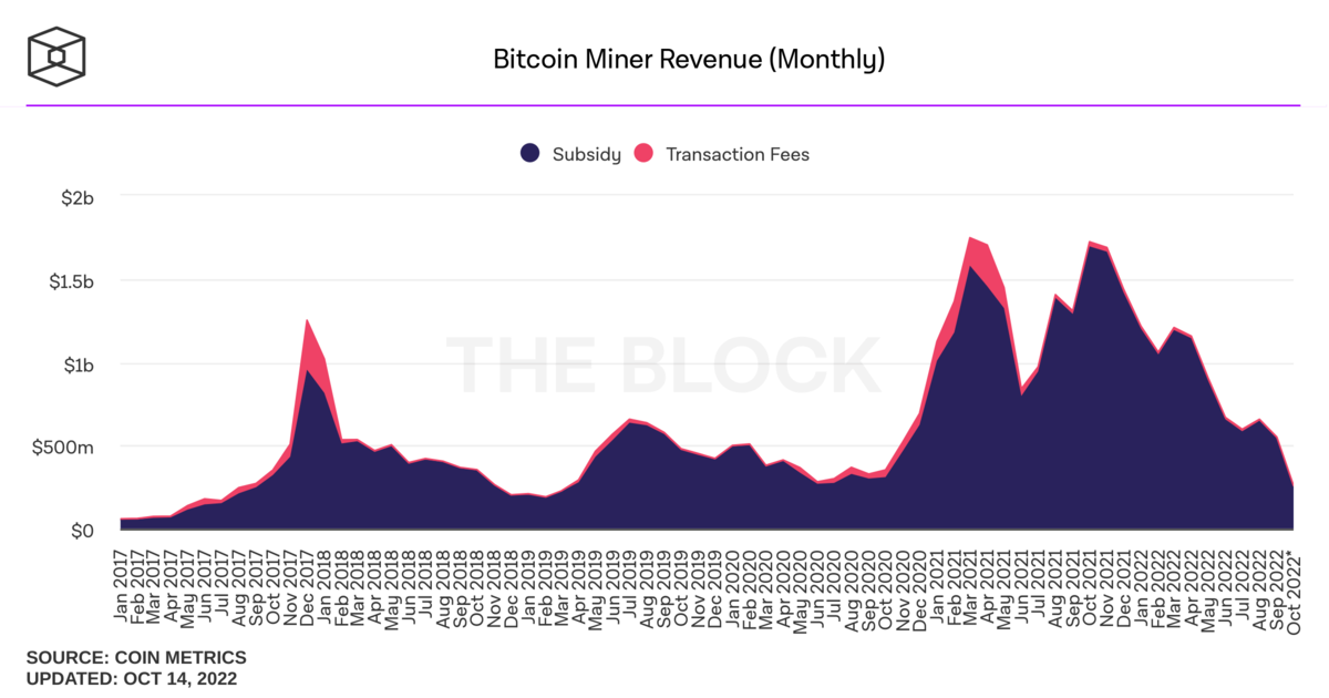 Monthly Bitcoin Miner Earnings