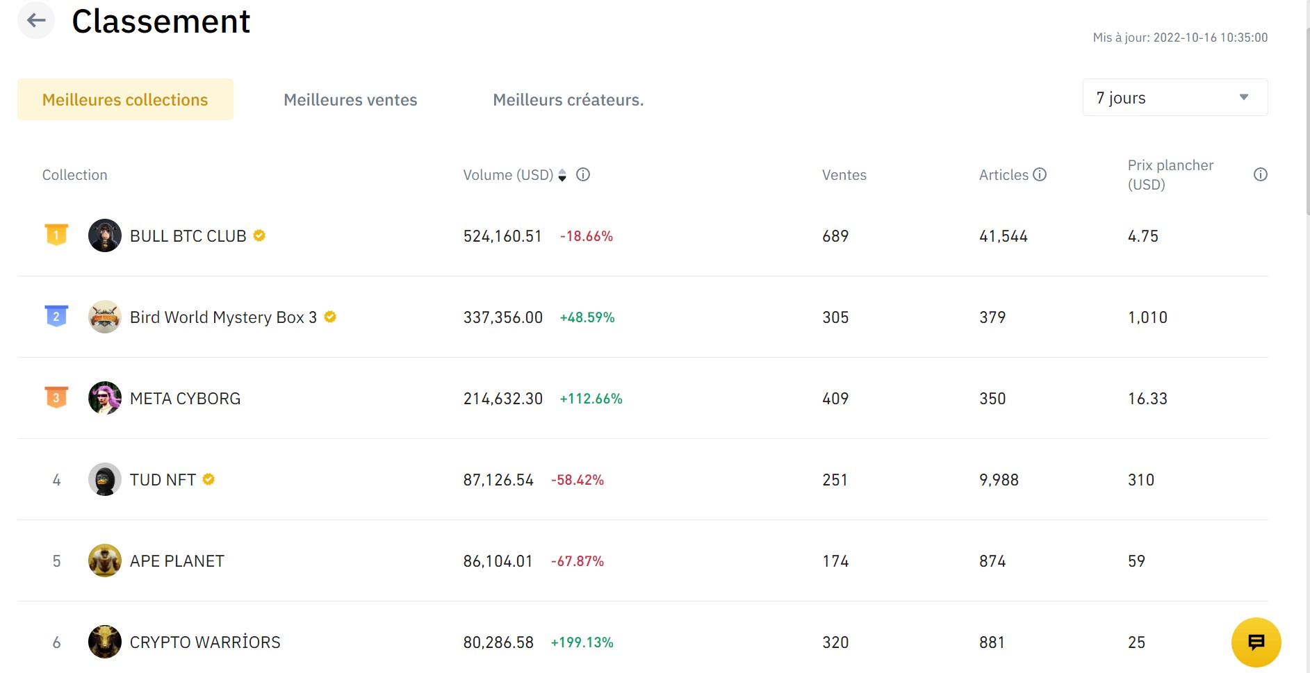 Classement collections Binance NFT